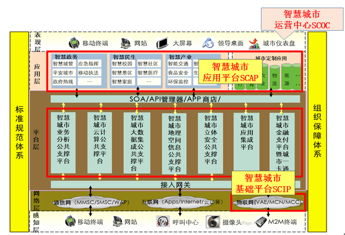 "智慧城市"系统方案的实现主要取决于本系统良好的扩展能力,统一的